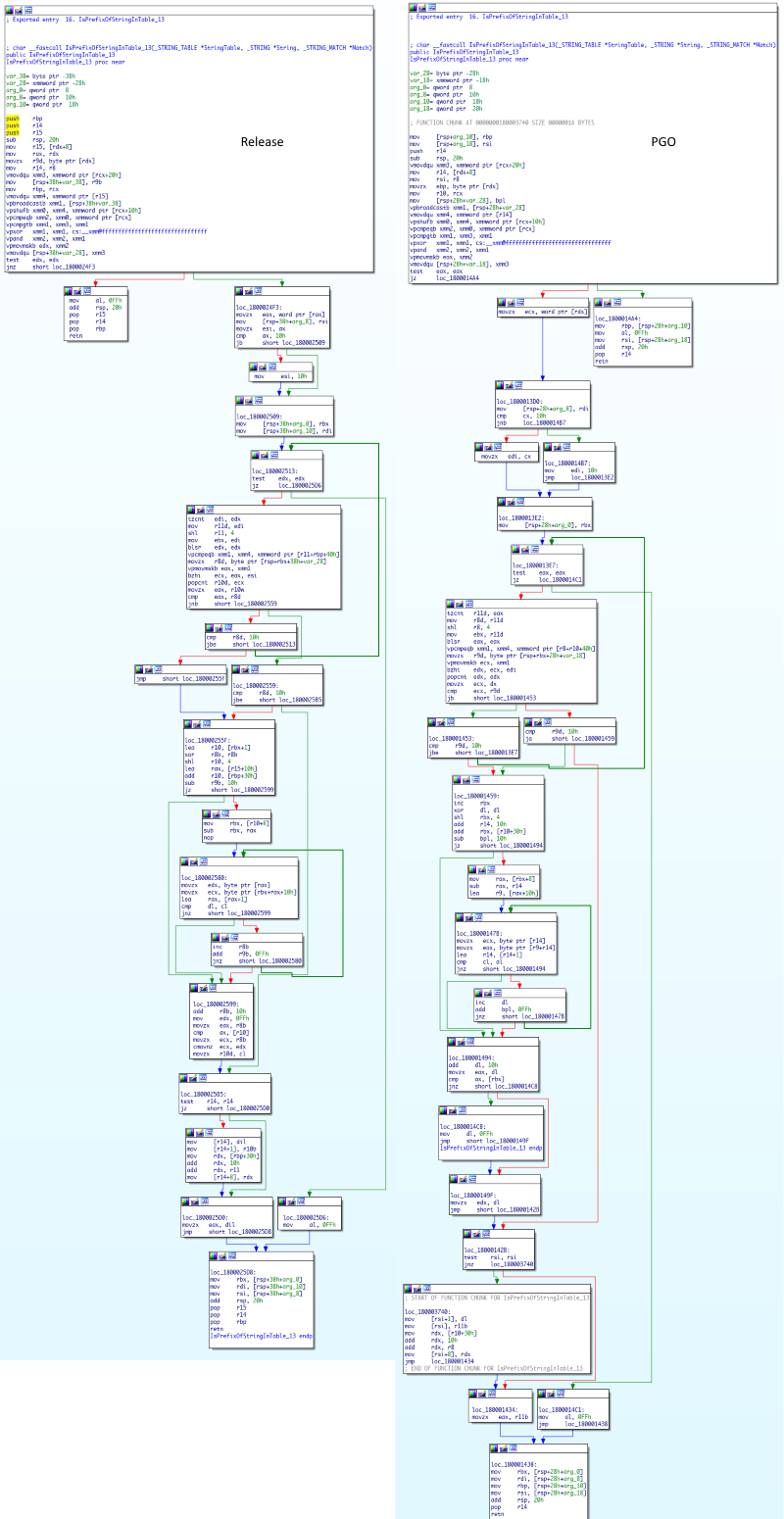 IsPrefixOfStringInTable_13-Release-vs-PGO.png